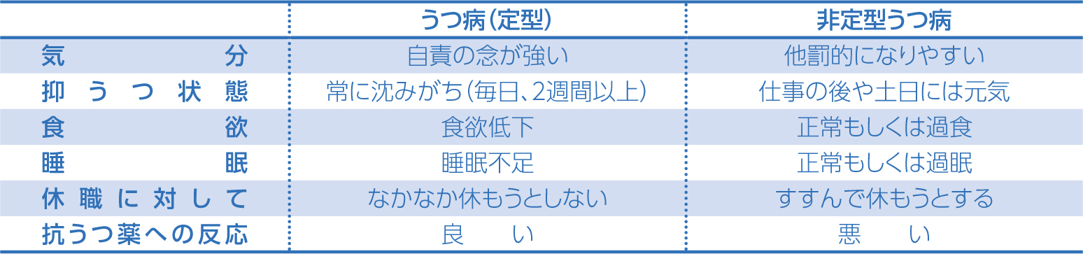 非定型うつ病　