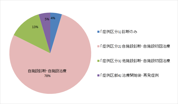 Ⅱ 2015年　症例区分別・登録割合