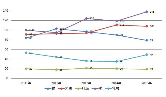 5大がん別・院内がん登録登録件数（2011年～2015年）