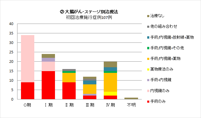 ②大腸がん・ステージ別治療法