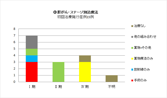 ③肝がん・ステージ別治療法