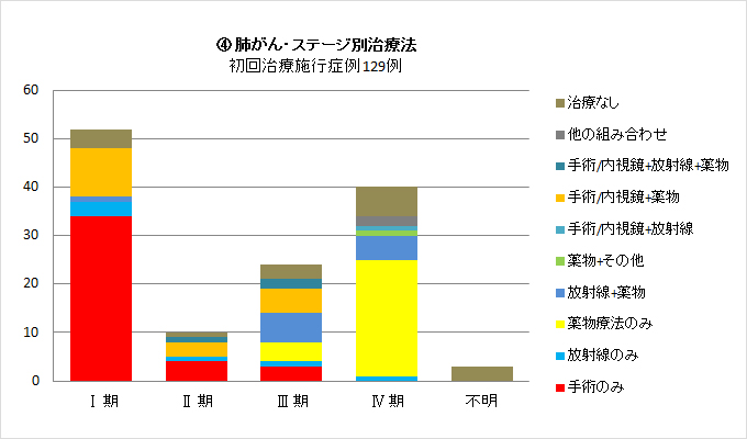 ④肺がん・ステージ別治療法