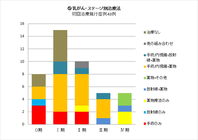 ⑤乳がん・ステージ別治療法