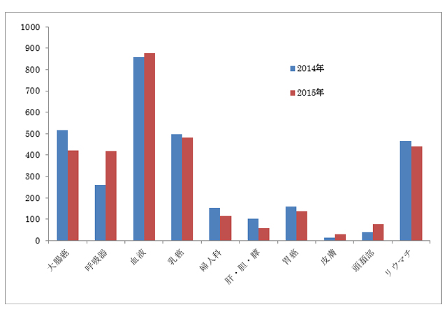 疾患別件数