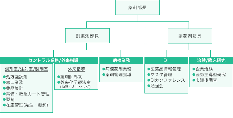 組織