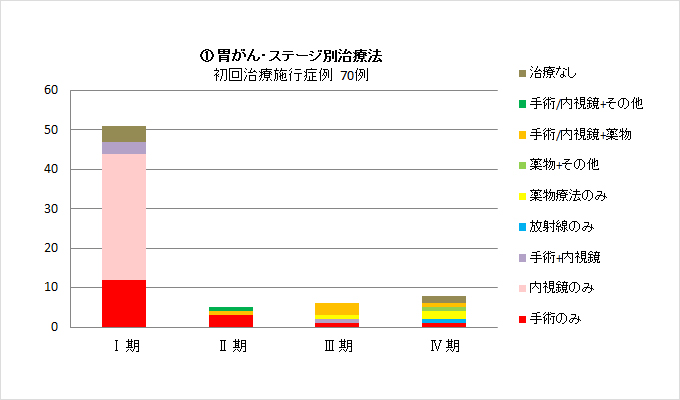①胃がん・ステージ別治療法